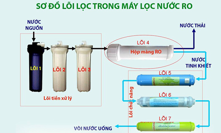 Công nghệ lọc nước hiện nay RO, UF, Nano giống và khác nhau