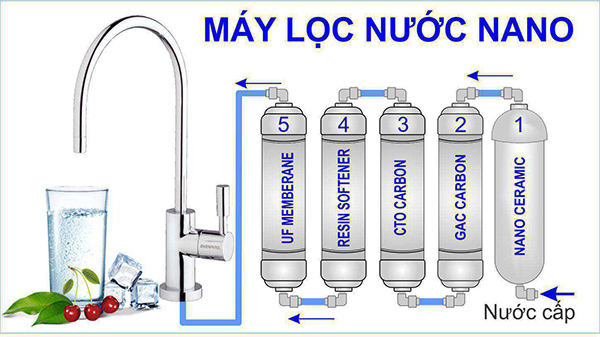 công nghệ lộc nước nano khắc phục những nhược điểm của RO